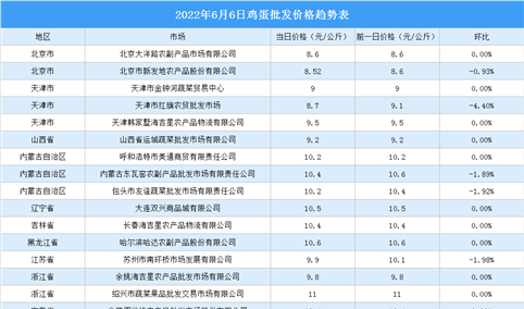 2022年6月7日全国各地最新鸡蛋价格行情走势分析