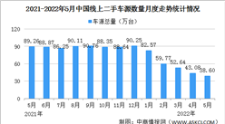 2022年5月中國汽車保值率情況：線上二手車車源約38.6萬輛（圖）