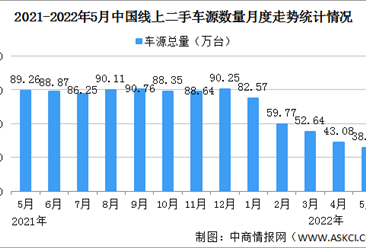 2022年5月中國汽車保值率情況：線上二手車車源約38.6萬輛（圖）