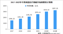 2022年中國高端醫療器械行業市場現狀及發展前景預測分析（圖）