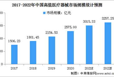 2022年中國高端醫療器械行業市場現狀及發展前景預測分析（圖）