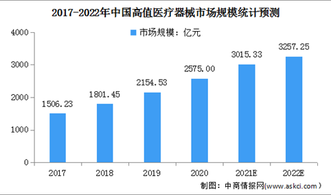 2022年中国高端医疗器械行业市场现状及发展前景预测分析（图）