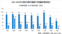 2022年5月全球及中國數字健康領域投融資情況大數據分析（圖）