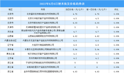 2022年6月7日全国各地最新大米价格行情走势分析