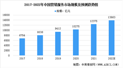 2022年中國營銷服務市場規模及細分行業市場規模預測分析