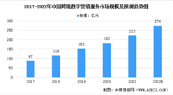 2022年中國跨境數字營銷市場規模及發展前景分析