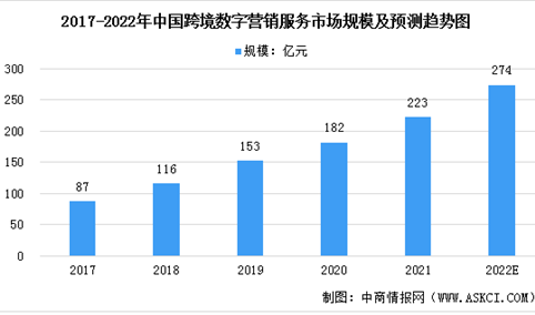 2022年中国跨境数字营销市场规模及发展前景预测分析（图）