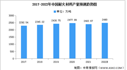 2022年中国耐火材料产量及产量结构预测分析（图）