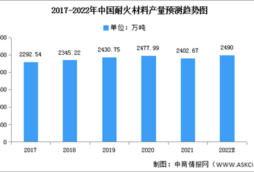 2022年中國耐火材料產量及競爭格局預測分析（圖）
