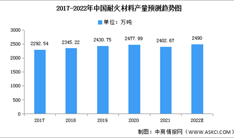2022年中国耐火材料产量及竞争格局预测分析（图）