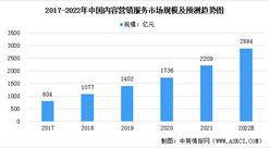 2022年中國內容營銷服務市場現狀及發展趨勢預測分析