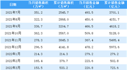 2022年5月融創中國銷售簡報：銷售額同比下降81.85%（附圖表）