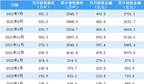 2022年5月融创中国销售简报：销售额同比下降81.85%（附图表）