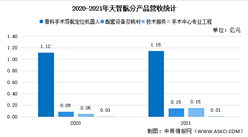 2022年中国医疗机器人行业上市龙头企业天智航市场竞争格局分析（图）