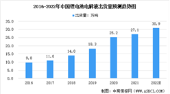 2022年中国锂离子电池材料行业市场规模及未来发展前景预测分析（图）