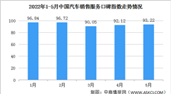 2022年5月中國汽車消費者口碑指數情況：售后服務口碑指數環比下降（圖）