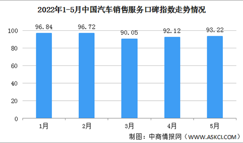 2022年5月中国汽车消费者口碑指数情况：售后服务口碑指数环比下降（图）