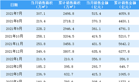 2022年5月万科销售简报：销售额同比下降61.41%（附图表）