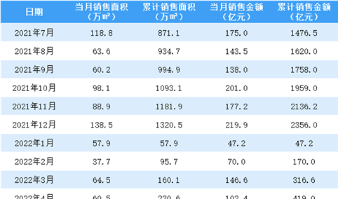 2022年5月中国金茂销售简报：销售额同比下降61.41%（附图表）