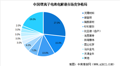 2022年中国锂离子电池电解液市场规模及其竞争格局预测分析（图）