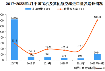 2022年1-4月中国飞机及其他航空器进口数据统计分析