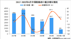 2022年1-4月中国船舶进口数据统计分析