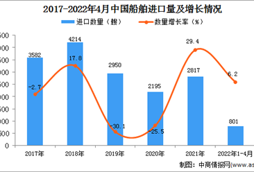 2022年1-4月中国船舶进口数据统计分析