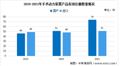 2021年中國手術動力裝置產品注冊情況分析：國產化進度加快（圖）