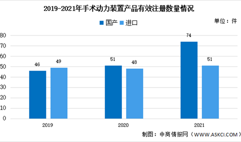2021年中国手术动力装置产品注册情况分析：国产化进度加快（图）