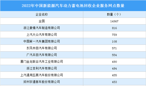 2022年中国新能源汽车动力蓄电池回收企业服务网点分析：上汽最多（图）