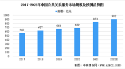 2022年中國公共關系服務行業市場規模預測分析：市場規模將突破900億元