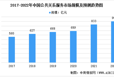 2022年中国公共关系服务行业市场规模预测分析：市场规模将突破900亿元