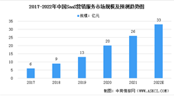 2022年中國SaaS營銷服務市場規模及發展前景預測分析