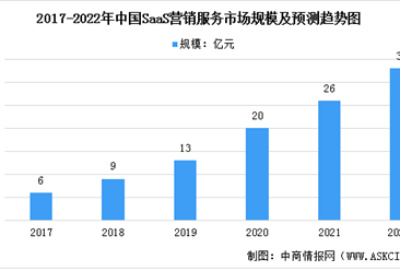 2022年中国SaaS营销服务市场规模及发展前景预测分析