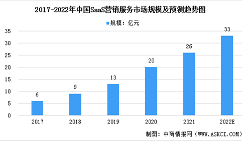 2022年中国SaaS营销服务市场规模及发展前景预测分析