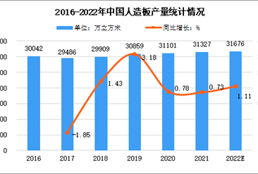 2022年中國人造板行業發展現狀及發展趨勢預測分析（圖）