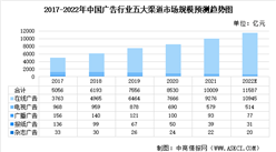 2022年中國廣告營銷各渠道市場規模及未來發展趨勢預測分析（圖）