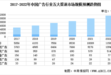 2022年中国广告营销各渠道市场规模及未来发展趋势预测分析（图）