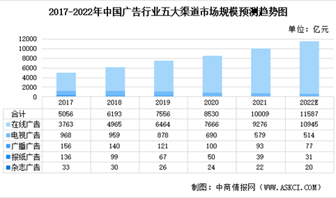 2022年中国广告营销各渠道市场规模及未来发展趋势预测分析（图）