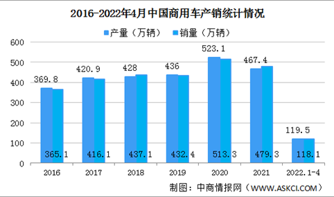 2022年1-4月中国商用车产销情况：货车销量同比下降41%（图）