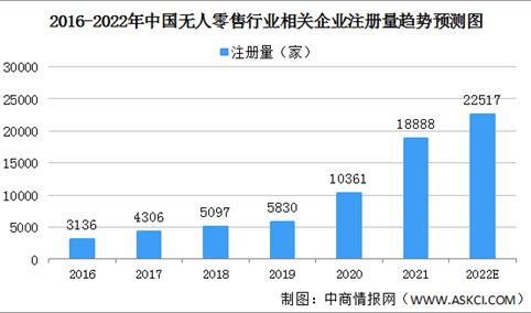 2022年中国无人零售企业数据分析：广东无人零售企业超1万家（图）