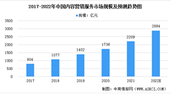 2022年中國(guó)內(nèi)容營(yíng)銷服務(wù)市場(chǎng)規(guī)模及其細(xì)分行業(yè)市場(chǎng)規(guī)模預(yù)測(cè)分析