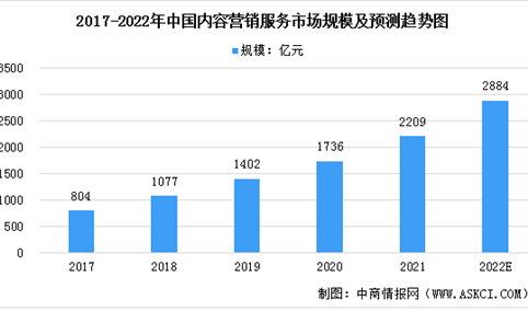 2022年中国内容营销服务市场规模及其细分行业市场规模预测分析