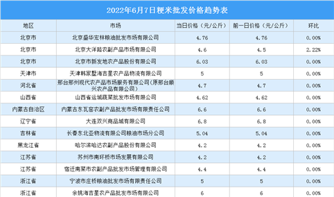 2022年6月8日全国各地最新大米价格行情走势分析