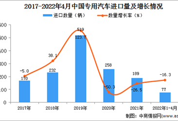2022年1-4月中国专用汽车进口数据统计分析