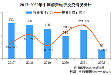 2022年中国消费电子行业市场现状及发展前景预测分析（图）