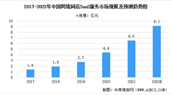 2022年中國跨境網店SaaS服務行業市場規模及發展前景預測分析