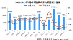 2022年5月中国装载机销量市场分析：出口同比增长40.8%（图）
