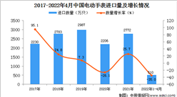 2022年1-4月中國電動手表進口數據統計分析