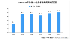 2022年中國CMP設備市場現狀及發展趨勢預測分析（圖）